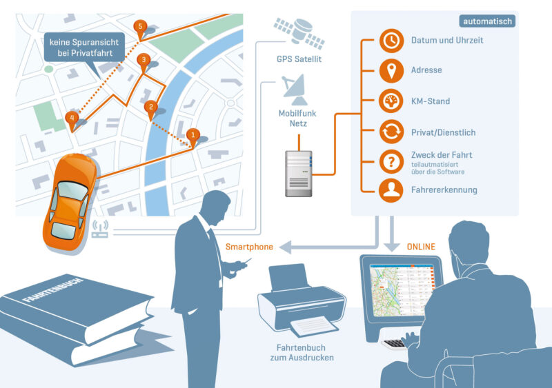 GPS-Tracker Plug & Play (FMB020) mit Finanzamt Fahrtenbuch Basic Paket – Bild 5