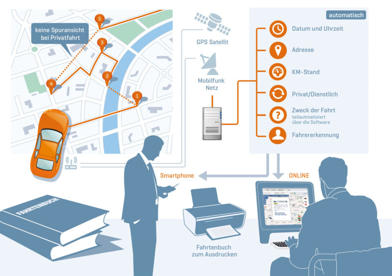 elektronisches fahrtenbuch gps