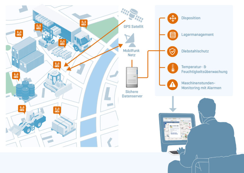 GPS-Tracker Battery Standard LTE (GL520) & Softwarepaket Asset Tracking Basic Bundle – Bild 4